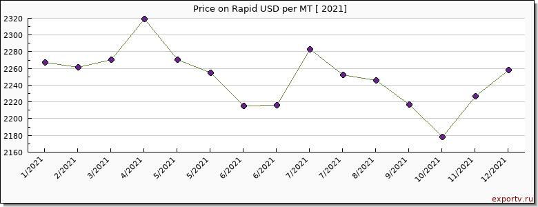 Rapid price per year