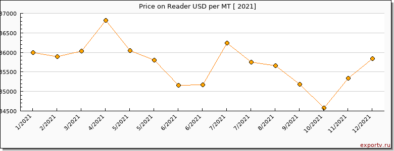 Reader price per year