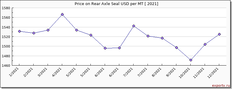 Rear Axle Seal price per year