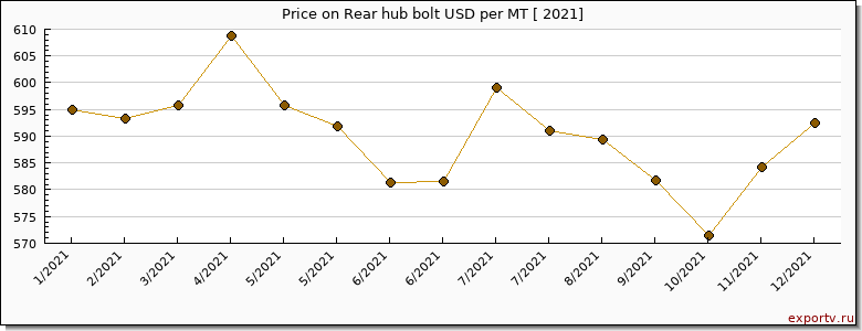 Rear hub bolt price per year