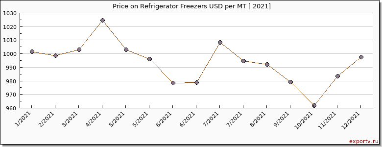 Refrigerator Freezers price per year