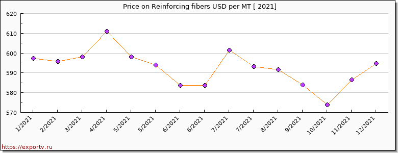 Reinforcing fibers price per year