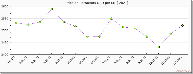 Retractors price per year