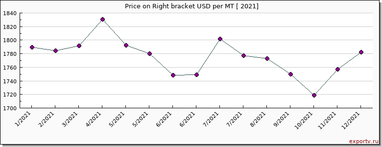 Right bracket price per year