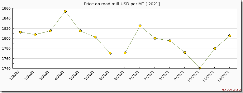 road mill price per year