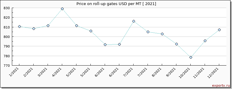 roll-up gates price per year