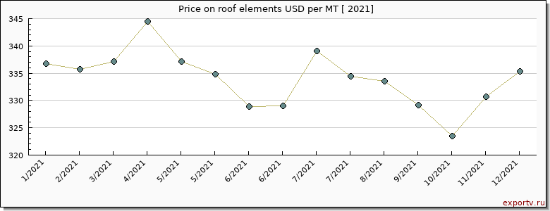 roof elements price per year