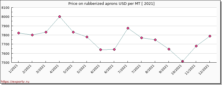 rubberized aprons price per year