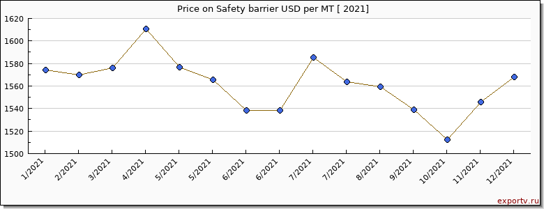 Safety barrier price per year