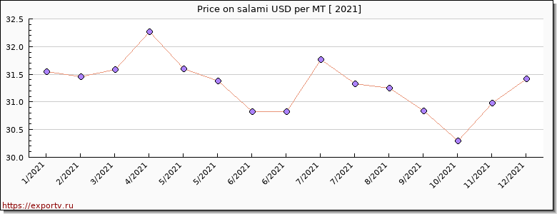 salami price per year