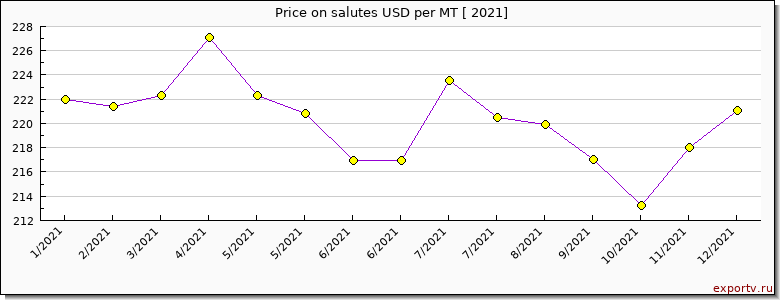 salutes price per year