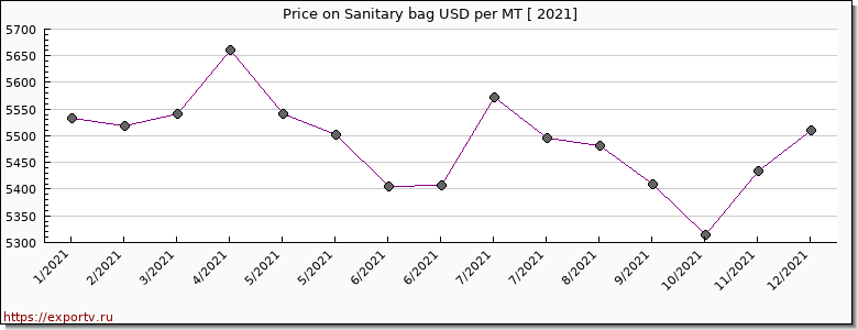 Sanitary bag price per year