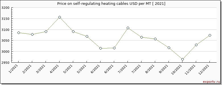 self-regulating heating cables price per year