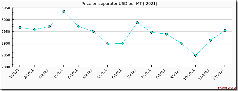 separator price per year