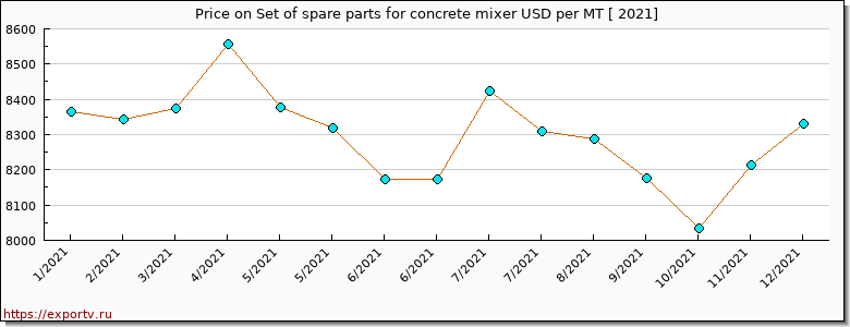 Set of spare parts for concrete mixer price per year