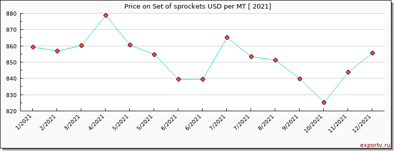 Set of sprockets price per year