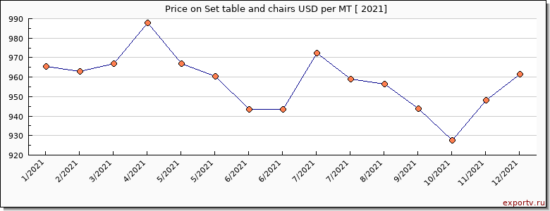 Set table and chairs price per year