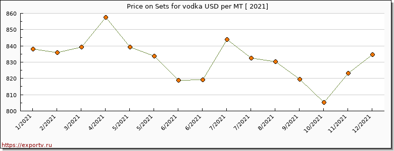Sets for vodka price per year