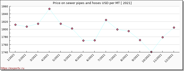 sewer pipes and hoses price per year