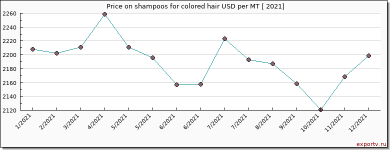 shampoos for colored hair price per year