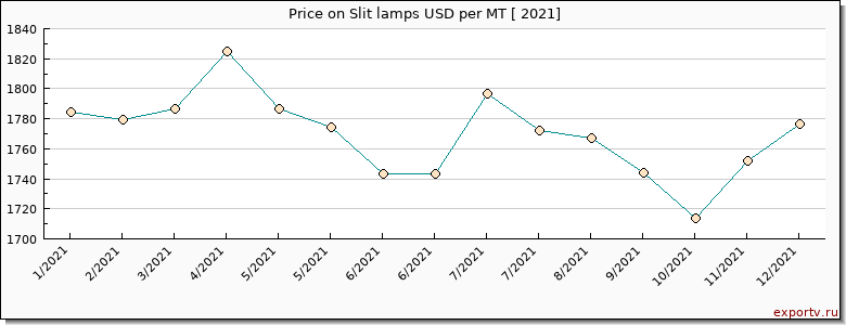 Slit lamps price per year