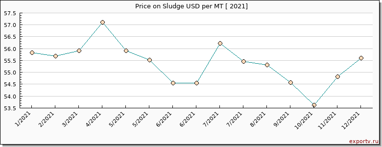 Sludge price per year