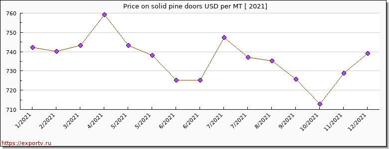 solid pine doors price per year