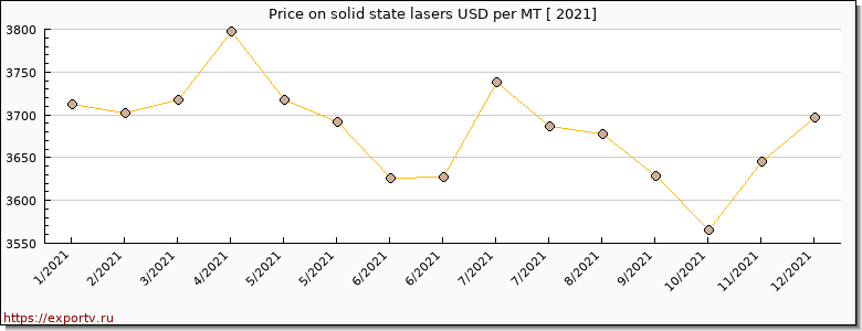 solid state lasers price per year
