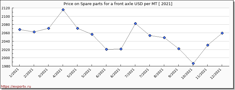 Spare parts for a front axle price per year