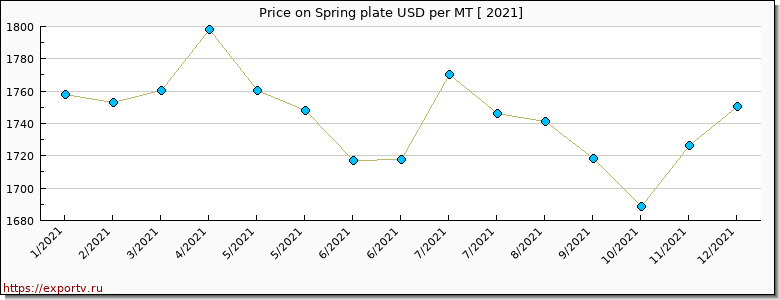 Spring plate price per year