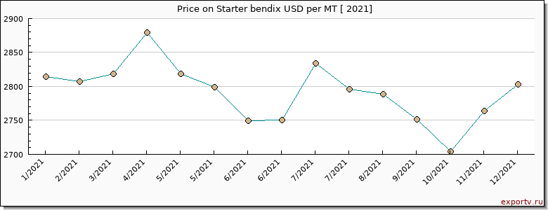 Starter bendix price per year
