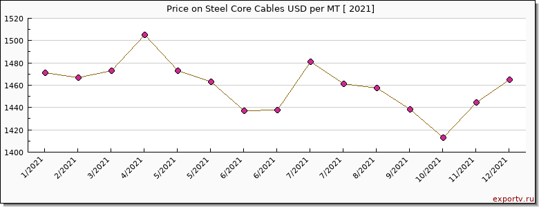 Steel Core Cables price per year