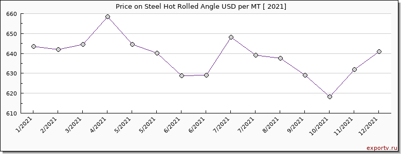 Steel Hot Rolled Angle price per year
