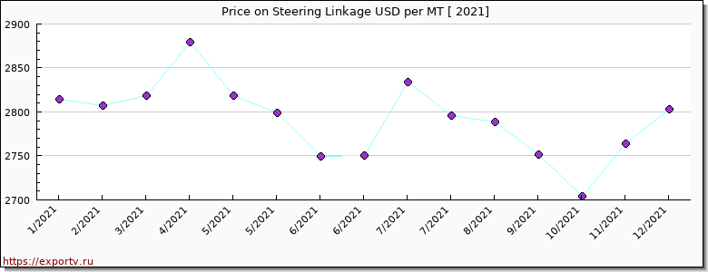 Steering Linkage price per year