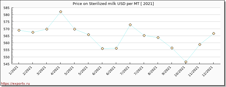 Sterilized milk price per year