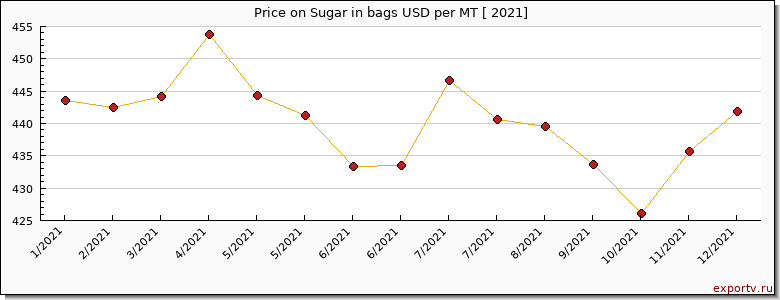 Sugar in bags price per year