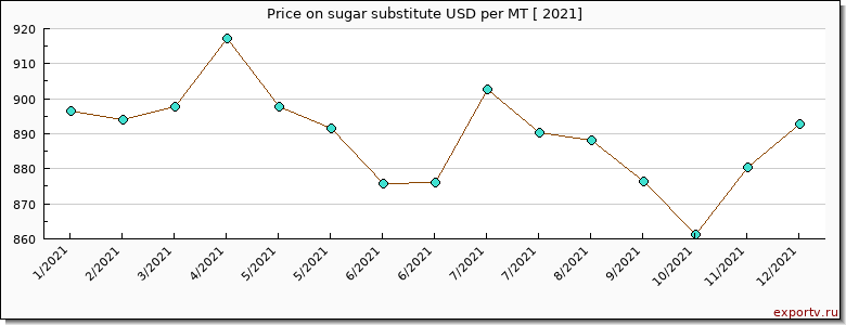 sugar substitute price per year