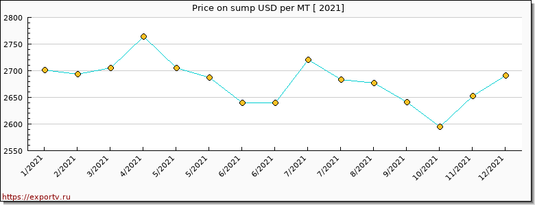sump price per year