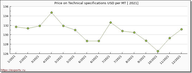 Technical specifications price per year