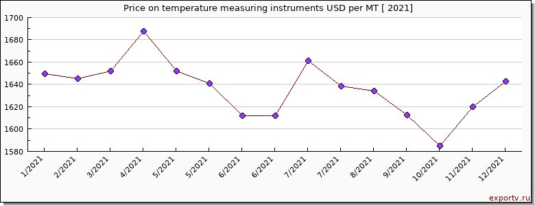 temperature measuring instruments price per year