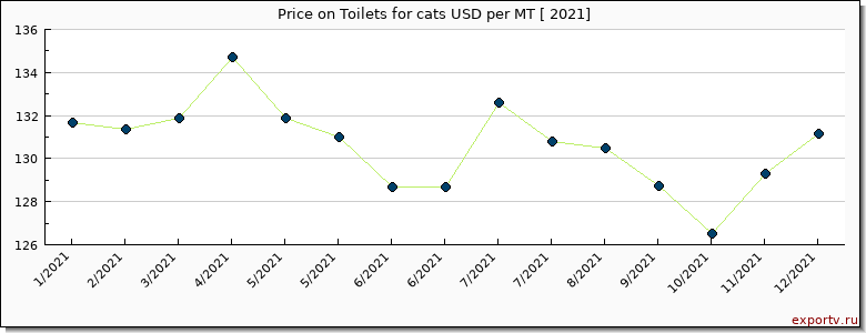 Toilets for cats price per year