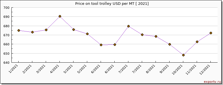 tool trolley price per year