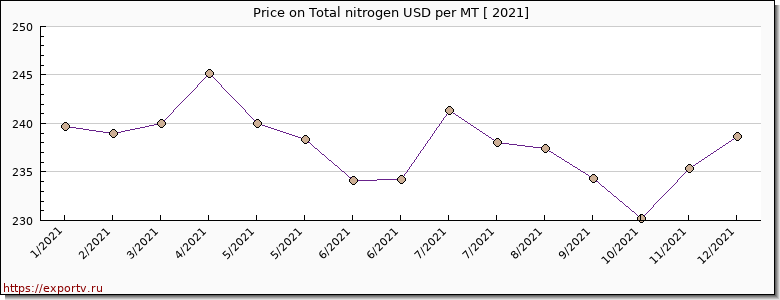 Total nitrogen price per year
