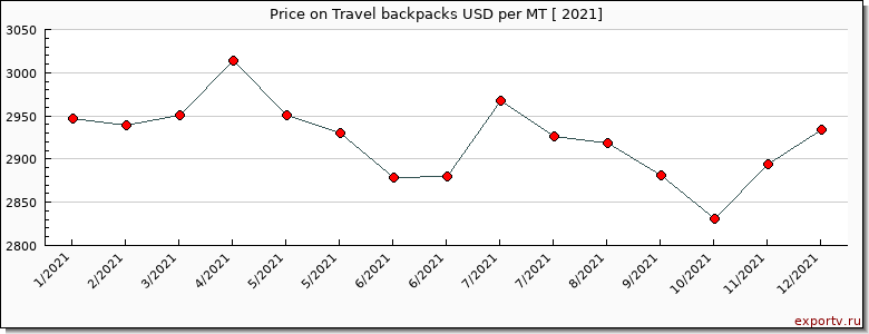 Travel backpacks price per year