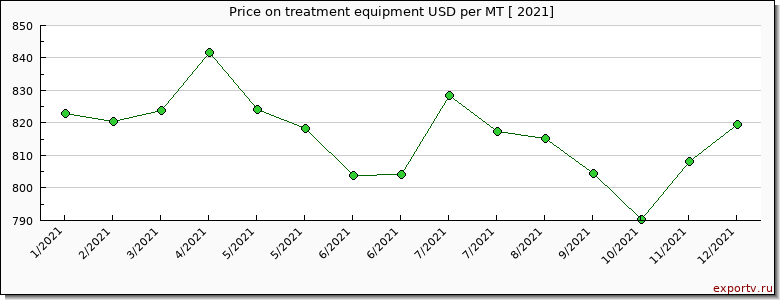 treatment equipment price per year