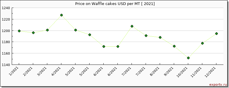 Waffle cakes price per year