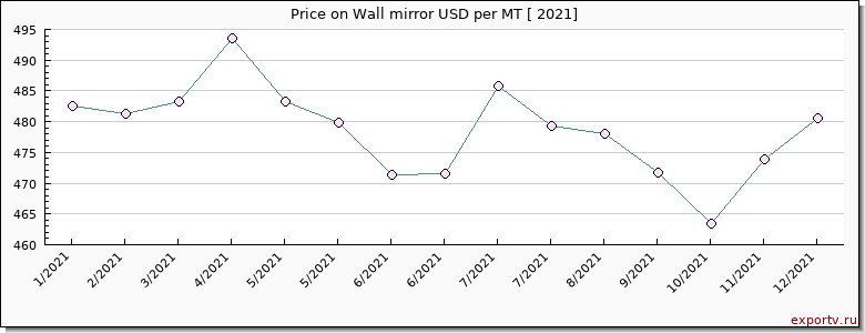 Wall mirror price per year