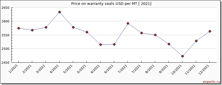 warranty seals price per year
