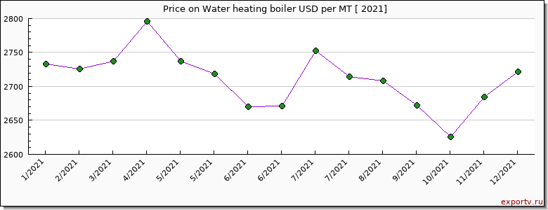Water heating boiler price per year