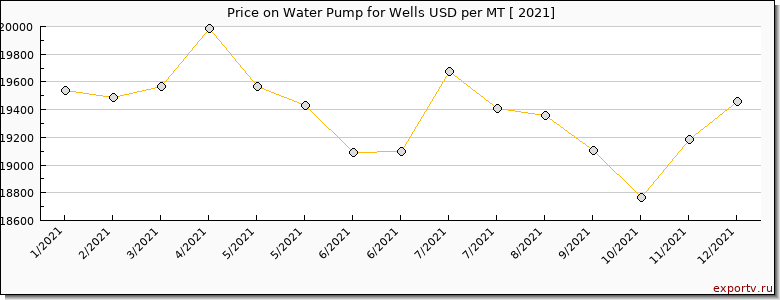 Water Pump for Wells price per year